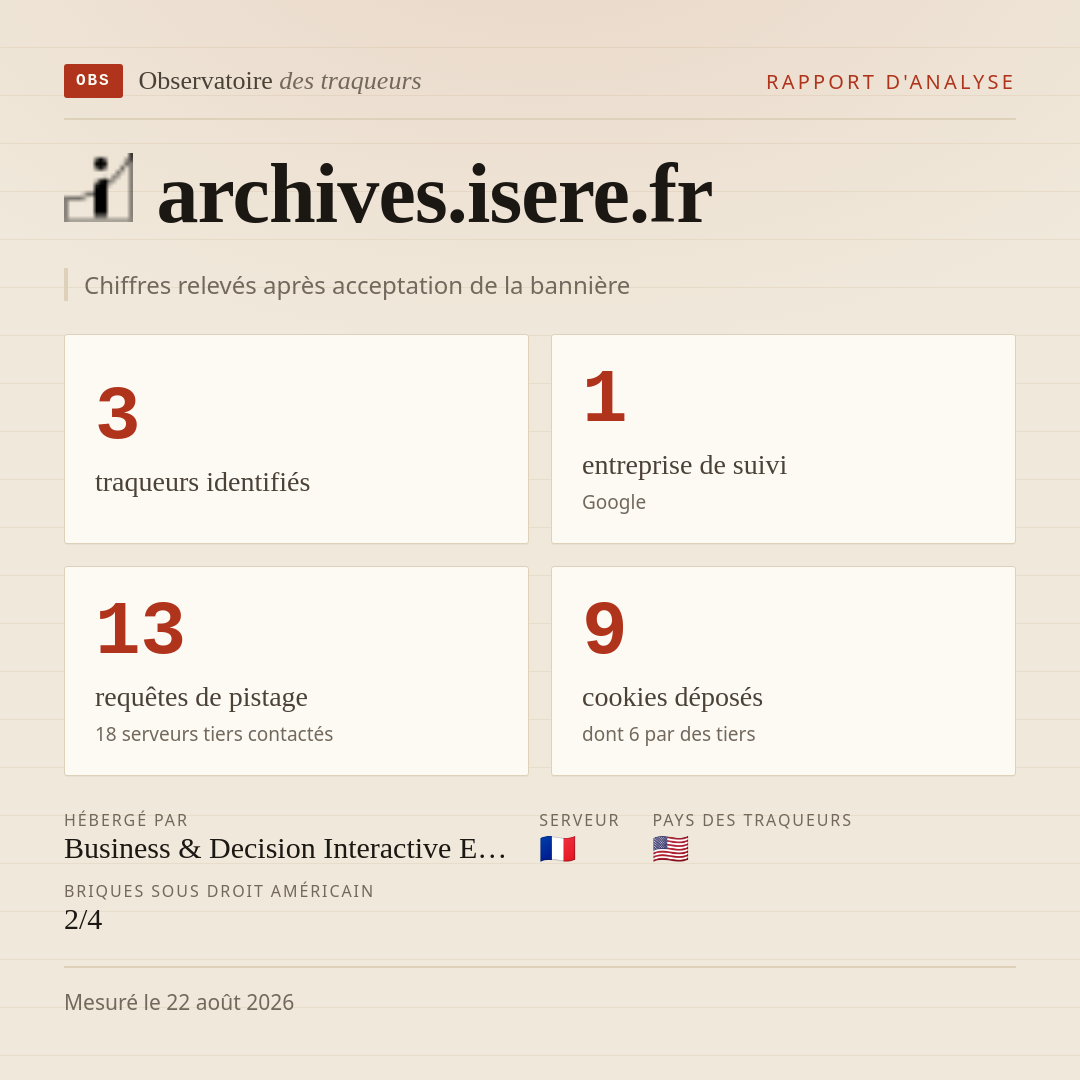 archives.isere.fr : 3 traqueurs identifiés, 1 entreprise de suivi, 13 requêtes de pistage. Chiffres relevés après acceptation de la bannière.