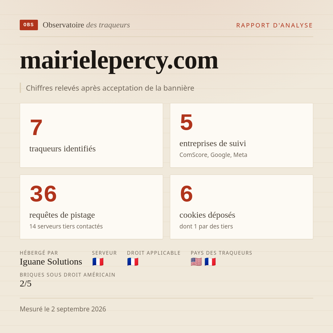mairielepercy.com : 7 traqueurs identifiés, 5 entreprises de suivi, 36 requêtes de pistage. Chiffres relevés après acceptation de la bannière.