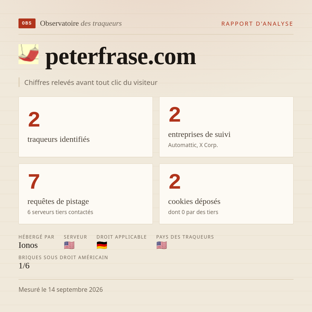 peterfrase.com : 2 traqueurs identifiés, 2 entreprises de suivi, 7 requêtes de pistage. Chiffres relevés avant tout clic du visiteur.