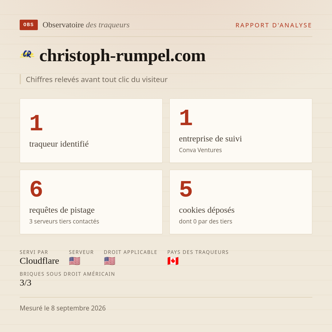 christoph-rumpel.com : 1 traqueur identifié, 1 entreprise de suivi, 6 requêtes de pistage. Chiffres relevés avant tout clic du visiteur.