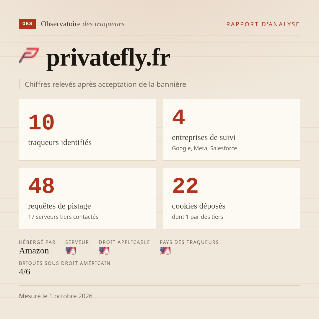 privatefly.fr : 10 traqueurs identifiés, 4 entreprises de suivi, 48 requêtes de pistage. Chiffres relevés après acceptation de la bannière.
