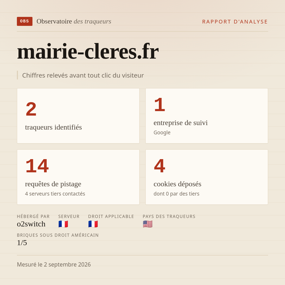 mairie-cleres.fr : 2 traqueurs identifiés, 1 entreprise de suivi, 14 requêtes de pistage. Chiffres relevés avant tout clic du visiteur.
