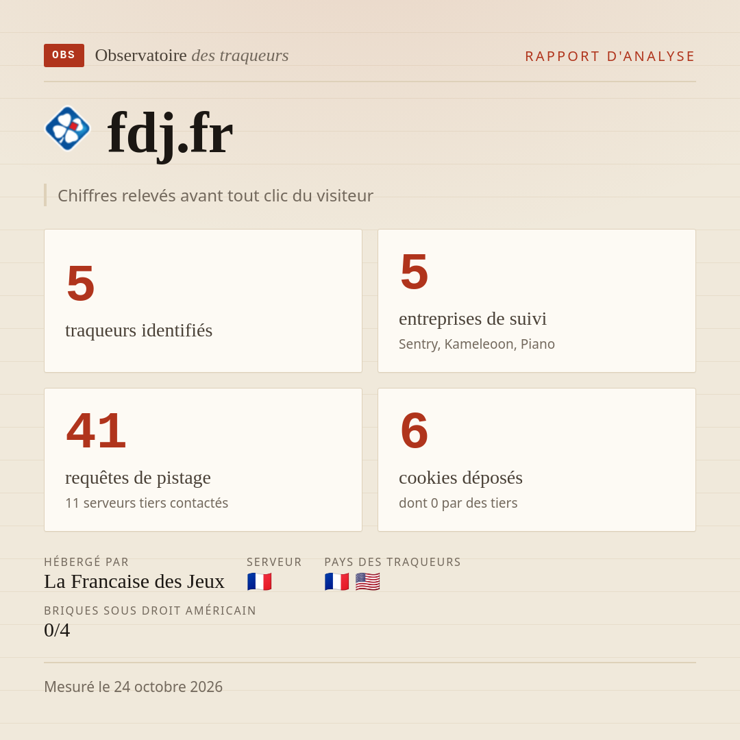 fdj.fr : 5 traqueurs identifiés, 5 entreprises de suivi, 41 requêtes de pistage. Chiffres relevés avant tout clic du visiteur.