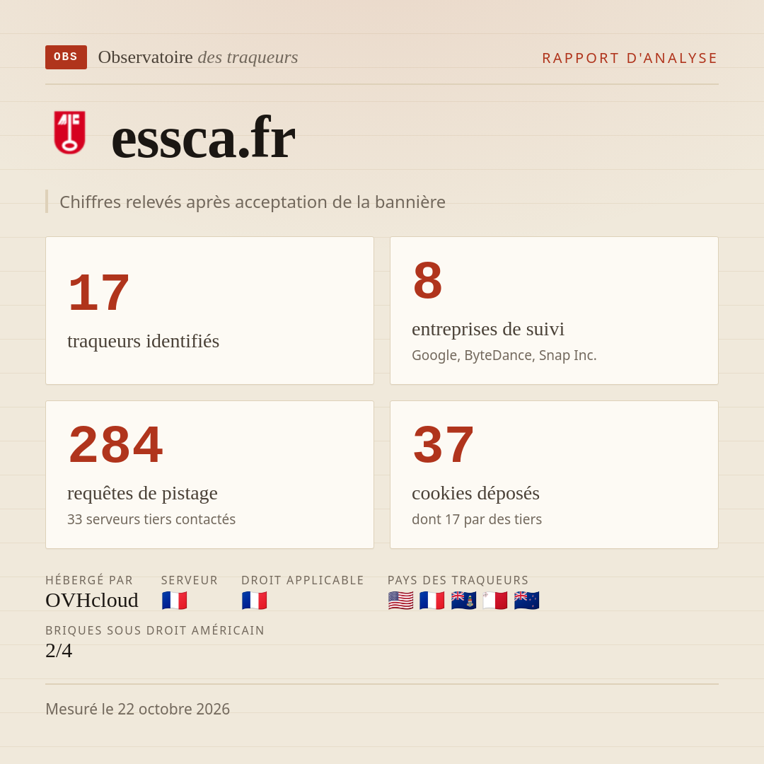 essca.fr : 17 traqueurs identifiés, 8 entreprises de suivi, 284 requêtes de pistage. Chiffres relevés après acceptation de la bannière.