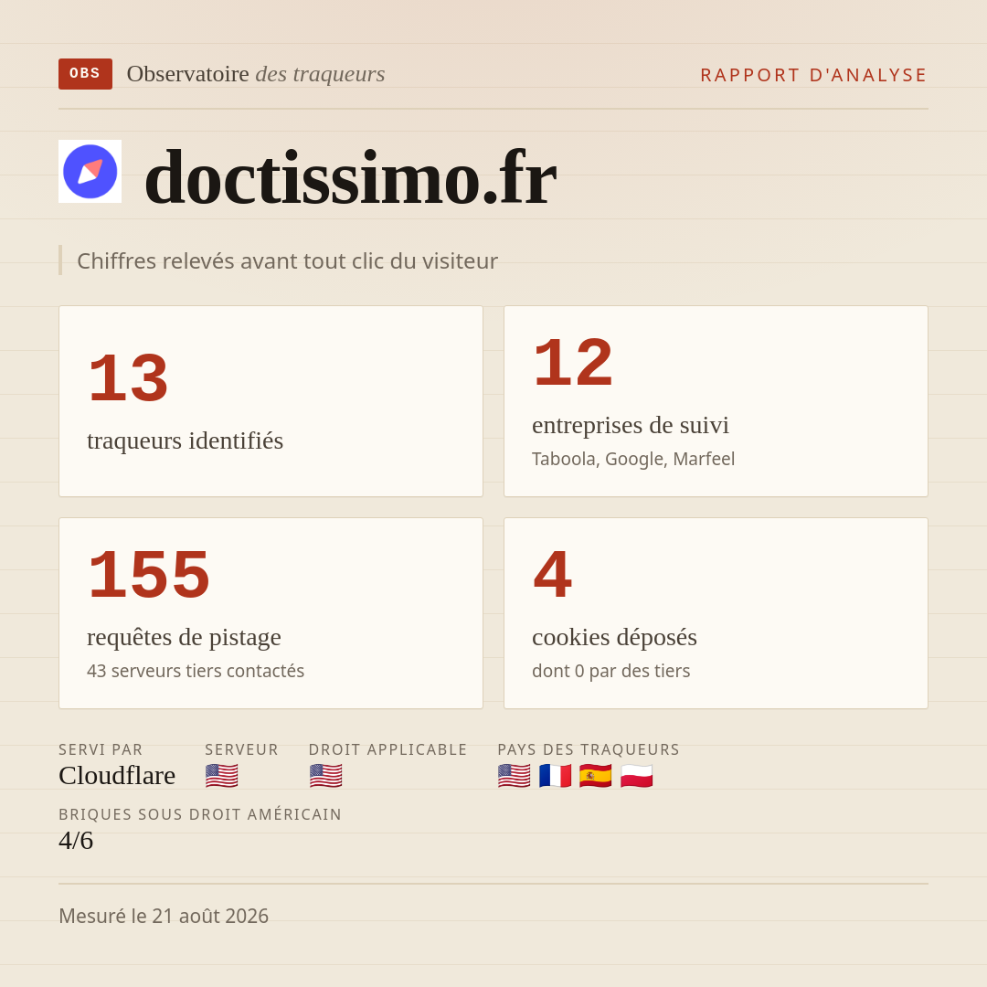 doctissimo.fr : 13 traqueurs identifiés, 12 entreprises de suivi, 155 requêtes de pistage. Chiffres relevés avant tout clic du visiteur.