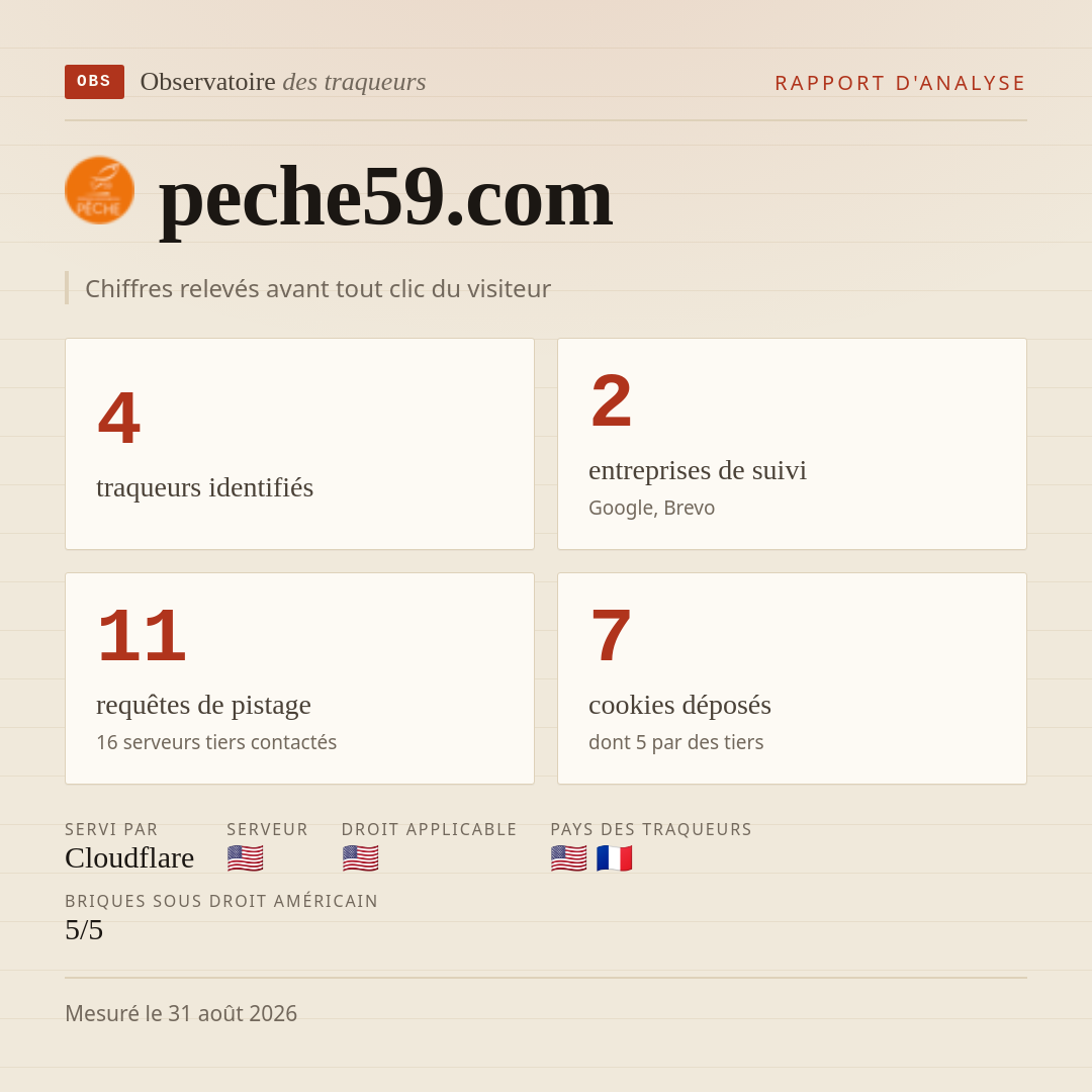 peche59.com : 4 traqueurs identifiés, 2 entreprises de suivi, 11 requêtes de pistage. Chiffres relevés avant tout clic du visiteur.