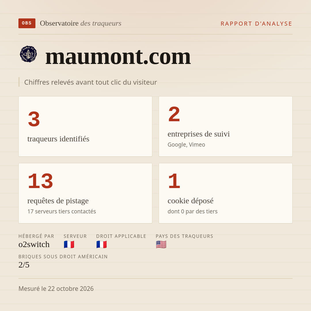 maumont.com : 3 traqueurs identifiés, 2 entreprises de suivi, 13 requêtes de pistage. Chiffres relevés avant tout clic du visiteur.
