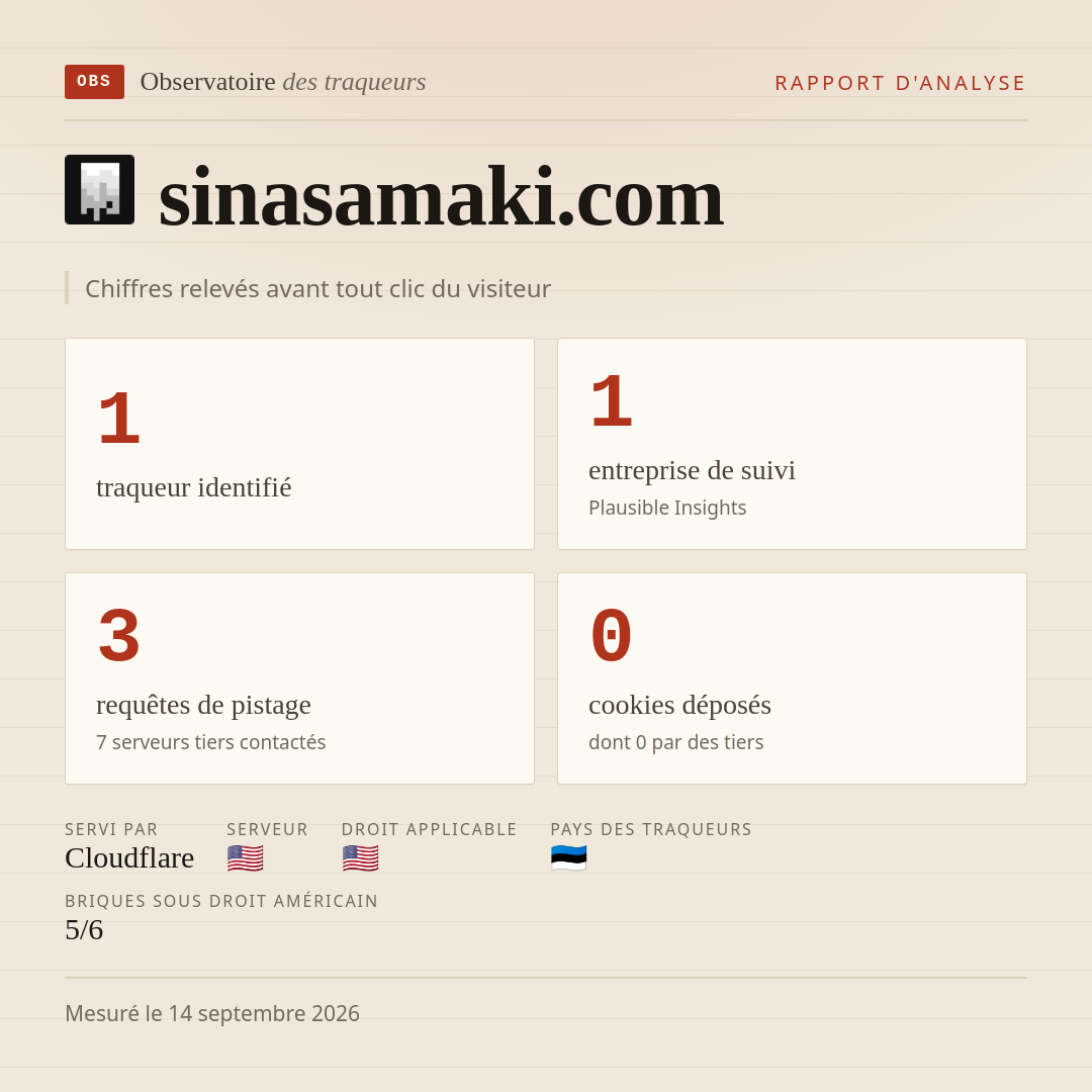 sinasamaki.com : 1 traqueur identifié, 1 entreprise de suivi, 3 requêtes de pistage. Chiffres relevés avant tout clic du visiteur.