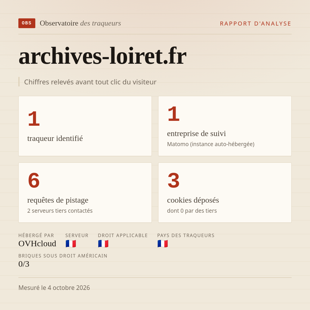 archives-loiret.fr : 1 traqueur identifié, 1 entreprise de suivi, 6 requêtes de pistage. Chiffres relevés avant tout clic du visiteur.