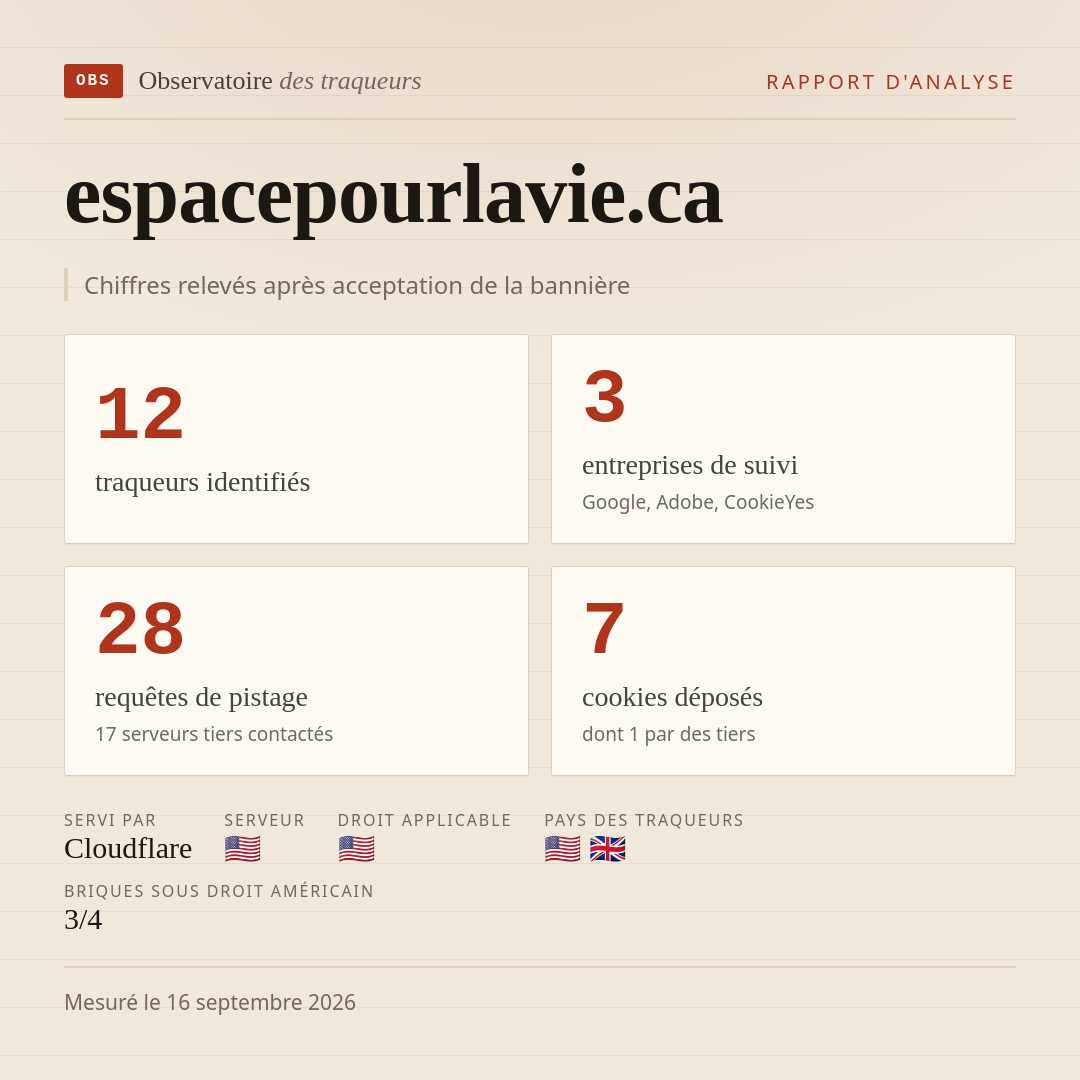 espacepourlavie.ca : 12 traqueurs identifiés, 3 entreprises de suivi, 28 requêtes de pistage. Chiffres relevés après acceptation de la bannière.