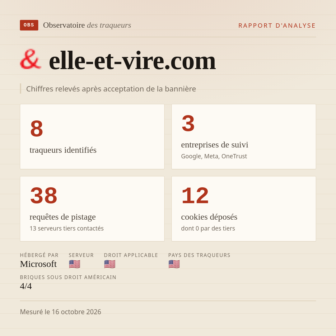 elle-et-vire.com : 8 traqueurs identifiés, 3 entreprises de suivi, 38 requêtes de pistage. Chiffres relevés après acceptation de la bannière.