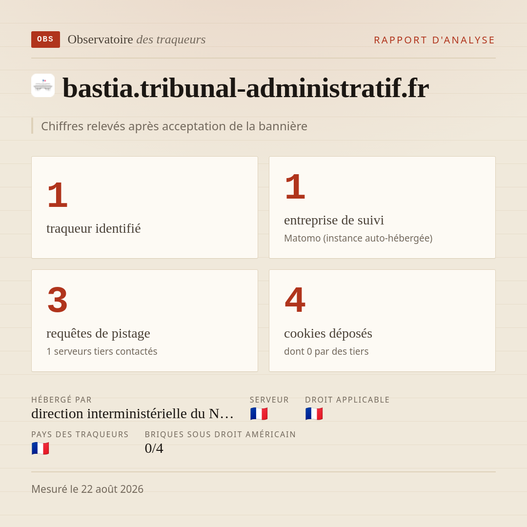 bastia.tribunal-administratif.fr : 1 traqueur identifié, 1 entreprise de suivi, 3 requêtes de pistage. Chiffres relevés après acceptation de la bannière.