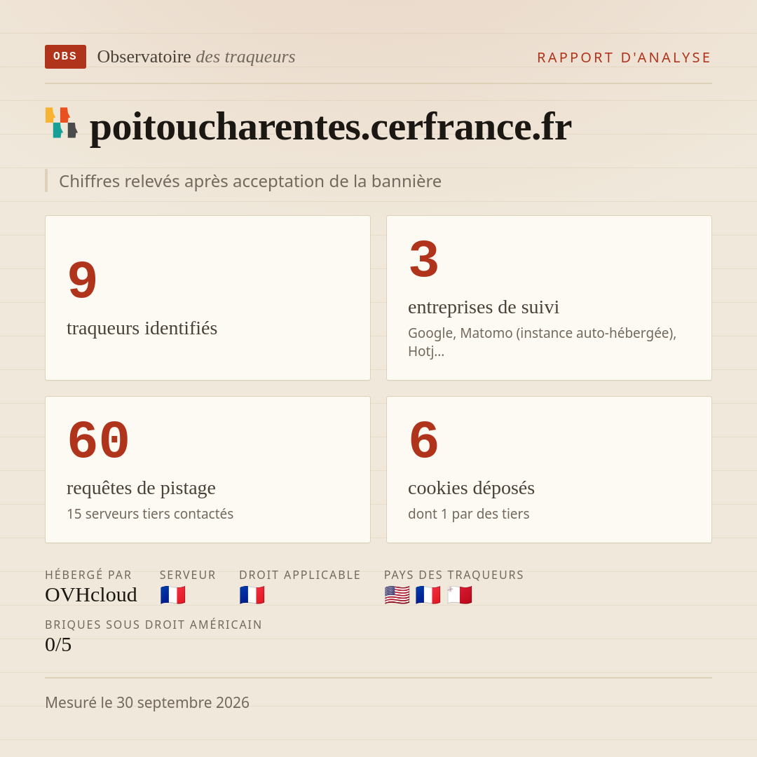 poitoucharentes.cerfrance.fr : 9 traqueurs identifiés, 3 entreprises de suivi, 60 requêtes de pistage. Chiffres relevés après acceptation de la bannière.