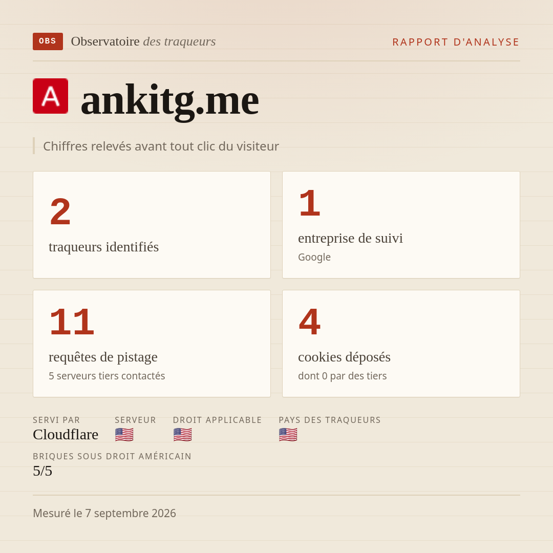 ankitg.me : 2 traqueurs identifiés, 1 entreprise de suivi, 11 requêtes de pistage. Chiffres relevés avant tout clic du visiteur.
