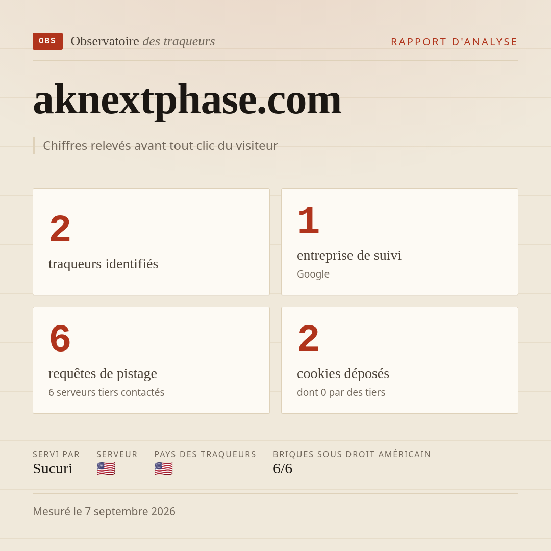 aknextphase.com : 2 traqueurs identifiés, 1 entreprise de suivi, 6 requêtes de pistage. Chiffres relevés avant tout clic du visiteur.