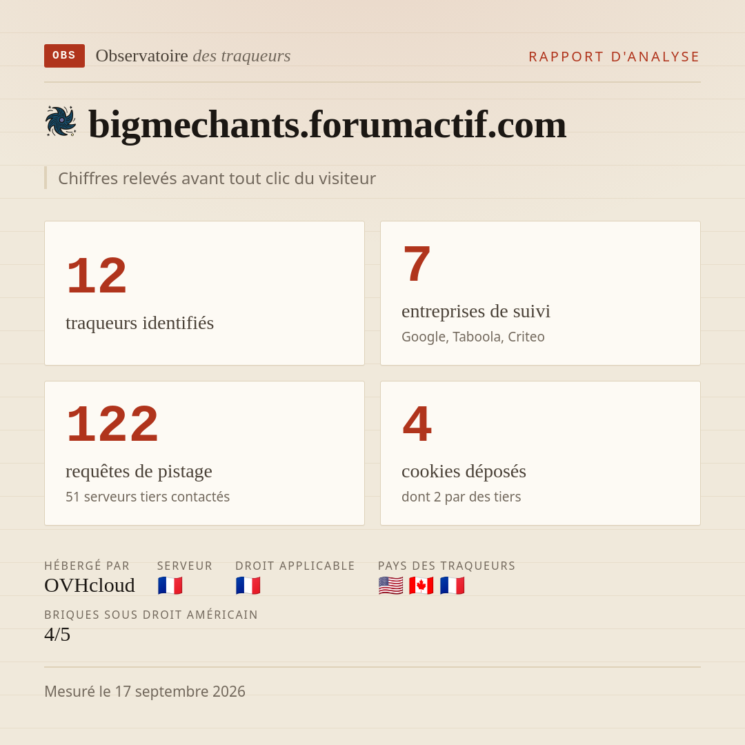 bigmechants.forumactif.com : 12 traqueurs identifiés, 7 entreprises de suivi, 122 requêtes de pistage. Chiffres relevés avant tout clic du visiteur.