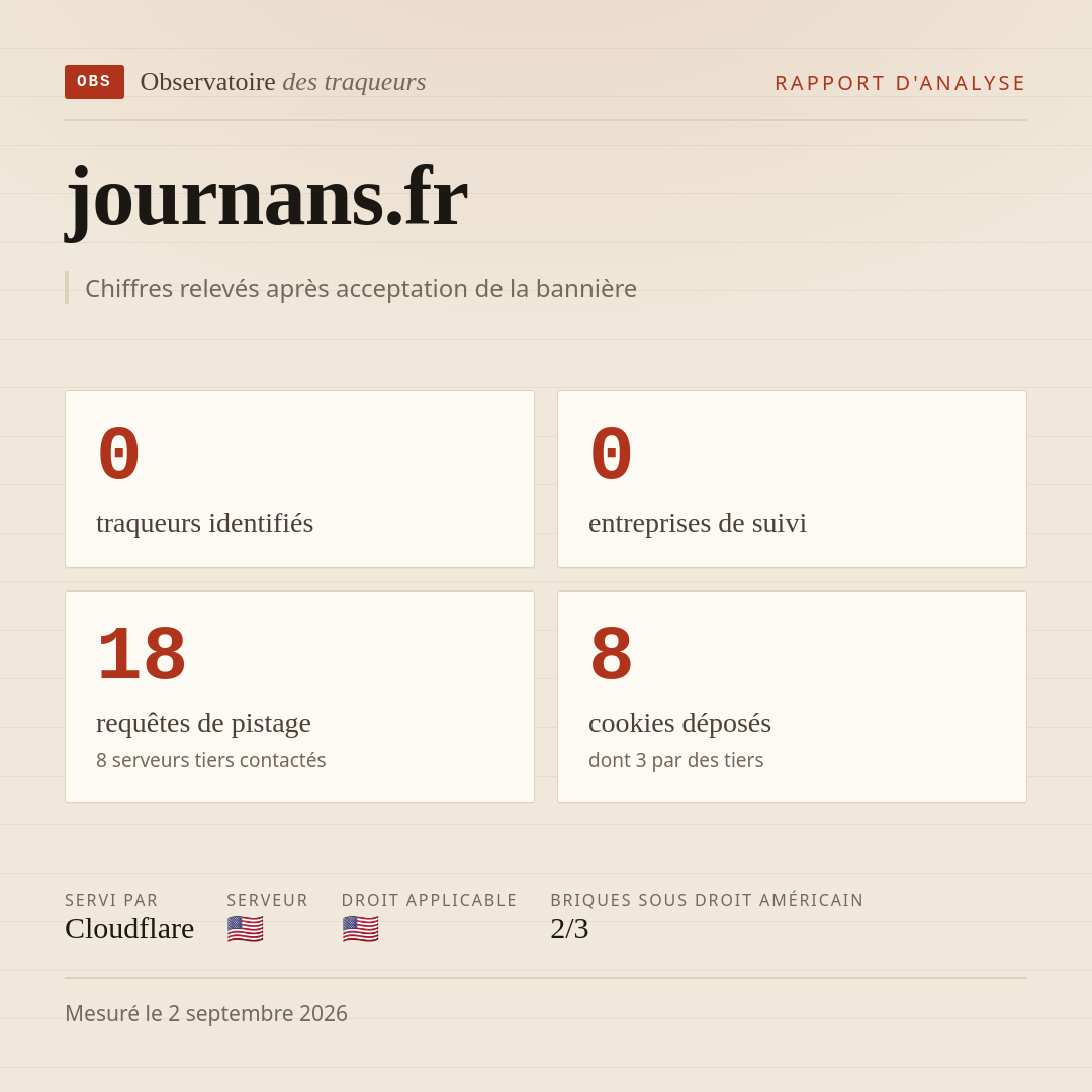 journans.fr : 0 traqueurs identifiés, 0 entreprises de suivi, 18 requêtes de pistage. Chiffres relevés après acceptation de la bannière.
