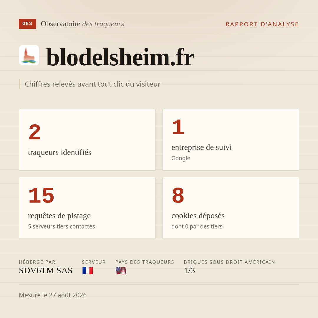 blodelsheim.fr : 2 traqueurs identifiés, 1 entreprise de suivi, 15 requêtes de pistage. Chiffres relevés avant tout clic du visiteur.