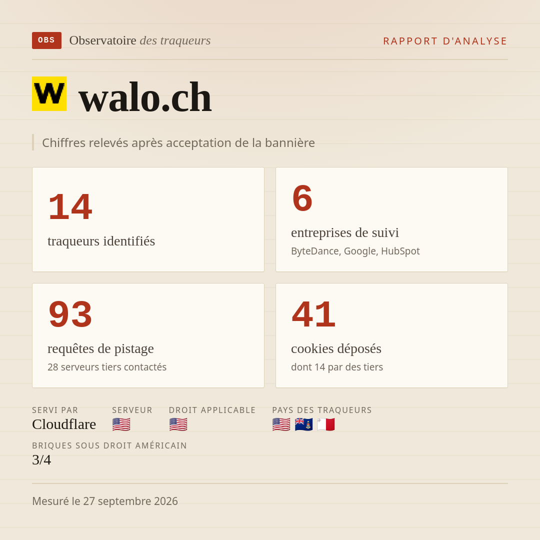 walo.ch : 14 traqueurs identifiés, 6 entreprises de suivi, 93 requêtes de pistage. Chiffres relevés après acceptation de la bannière.