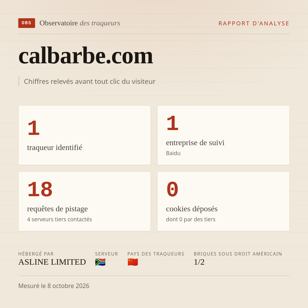 calbarbe.com : 1 traqueur identifié, 1 entreprise de suivi, 18 requêtes de pistage. Chiffres relevés avant tout clic du visiteur.