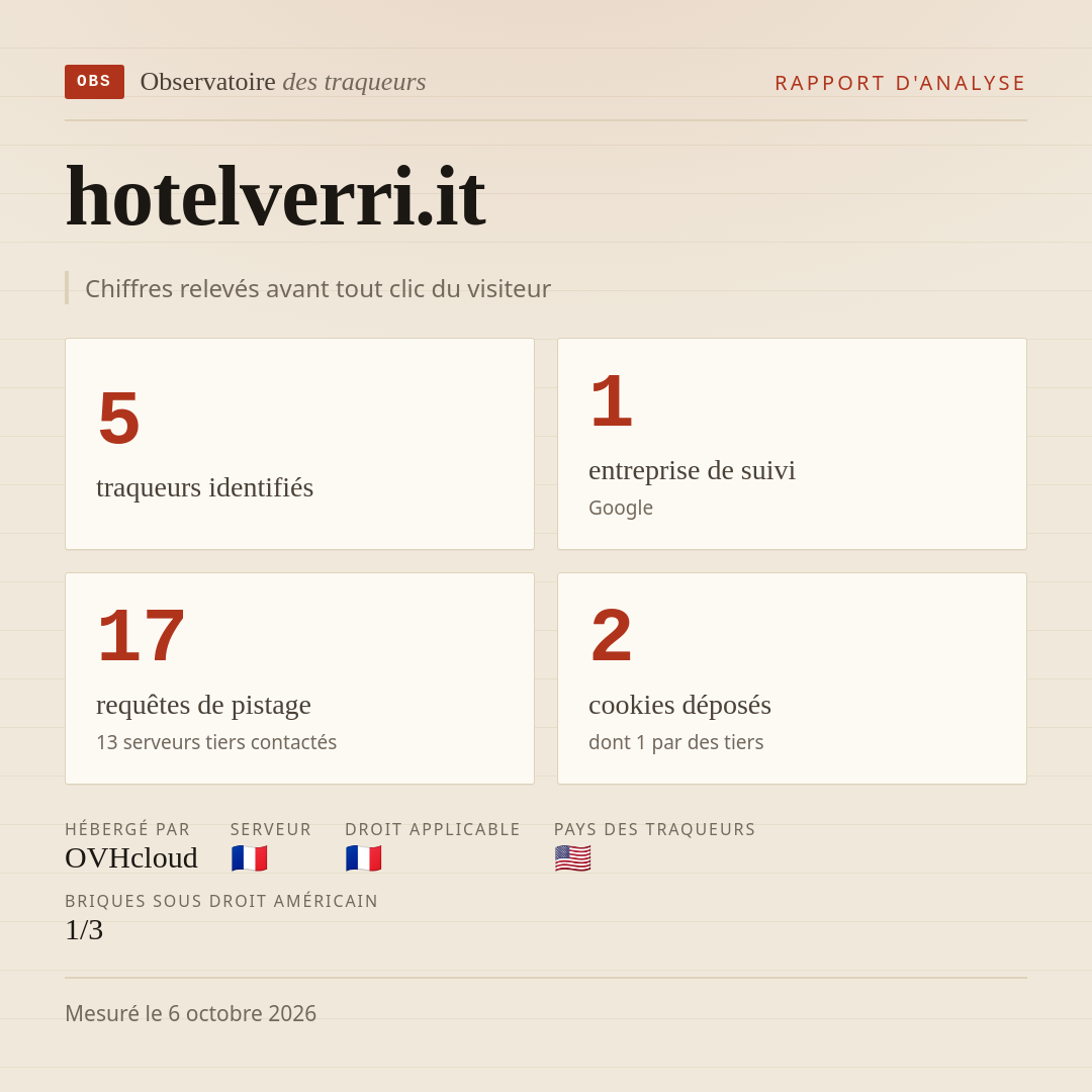 hotelverri.it : 5 traqueurs identifiés, 1 entreprise de suivi, 17 requêtes de pistage. Chiffres relevés avant tout clic du visiteur.