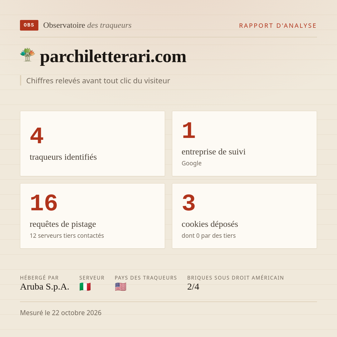 parchiletterari.com : 4 traqueurs identifiés, 1 entreprise de suivi, 16 requêtes de pistage. Chiffres relevés avant tout clic du visiteur.