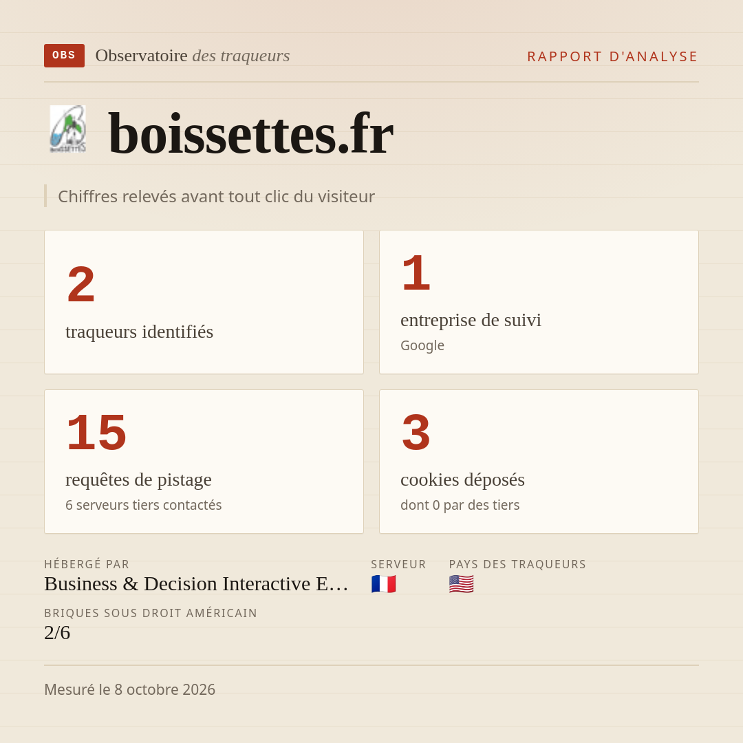 boissettes.fr : 2 traqueurs identifiés, 1 entreprise de suivi, 15 requêtes de pistage. Chiffres relevés avant tout clic du visiteur.