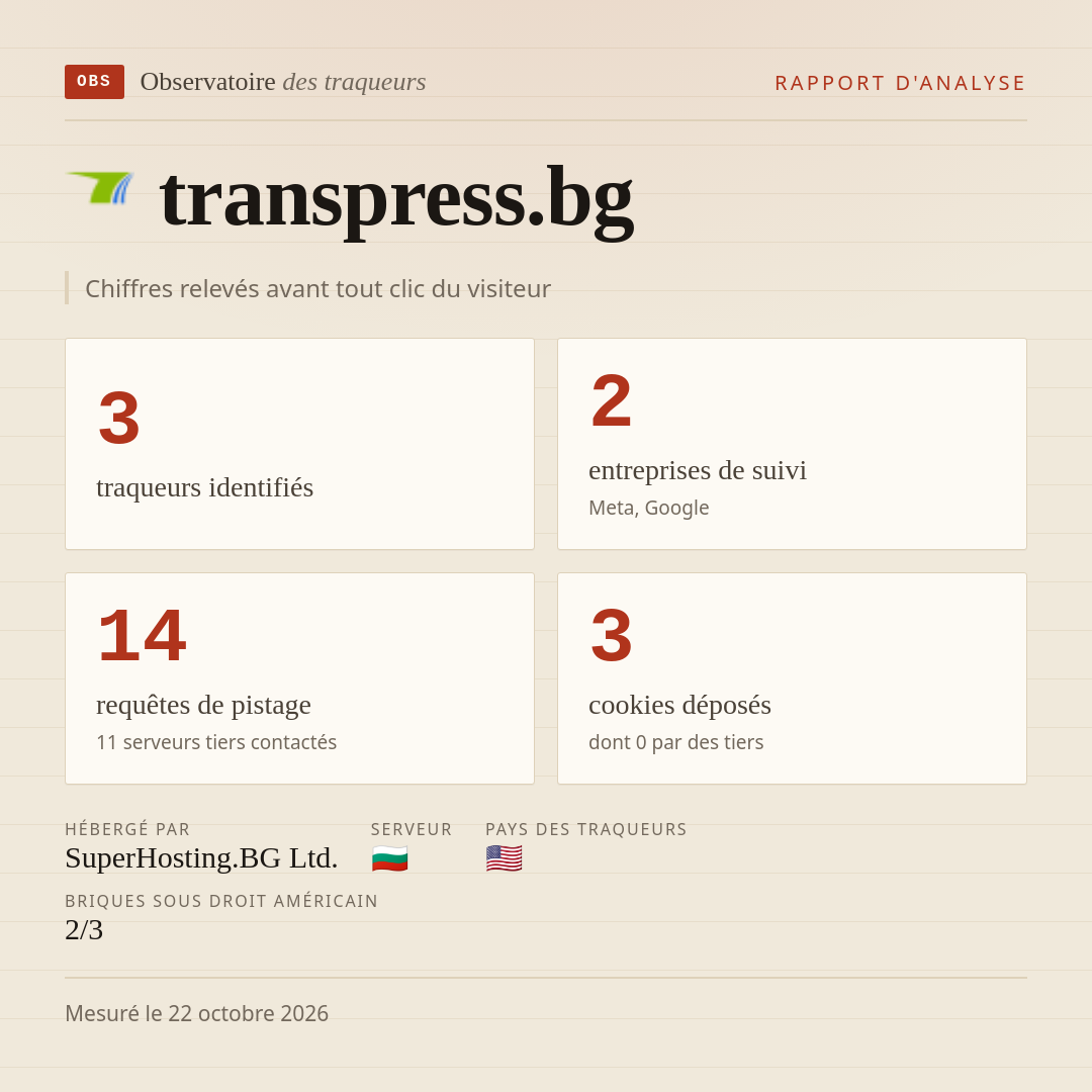 transpress.bg : 3 traqueurs identifiés, 2 entreprises de suivi, 14 requêtes de pistage. Chiffres relevés avant tout clic du visiteur.