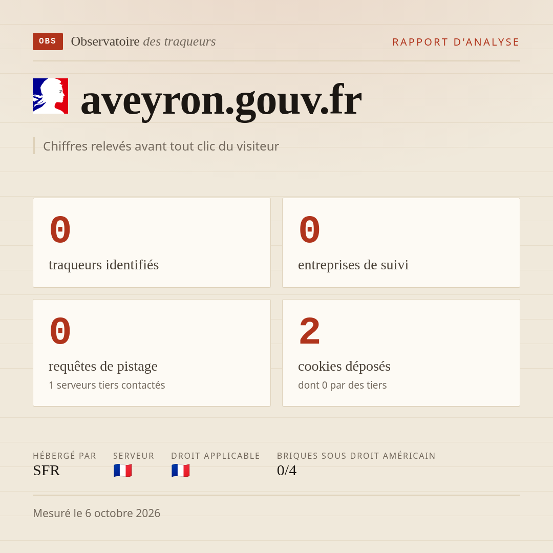 aveyron.gouv.fr : 0 traqueurs identifiés, 0 entreprises de suivi, 0 requêtes de pistage. Chiffres relevés avant tout clic du visiteur.