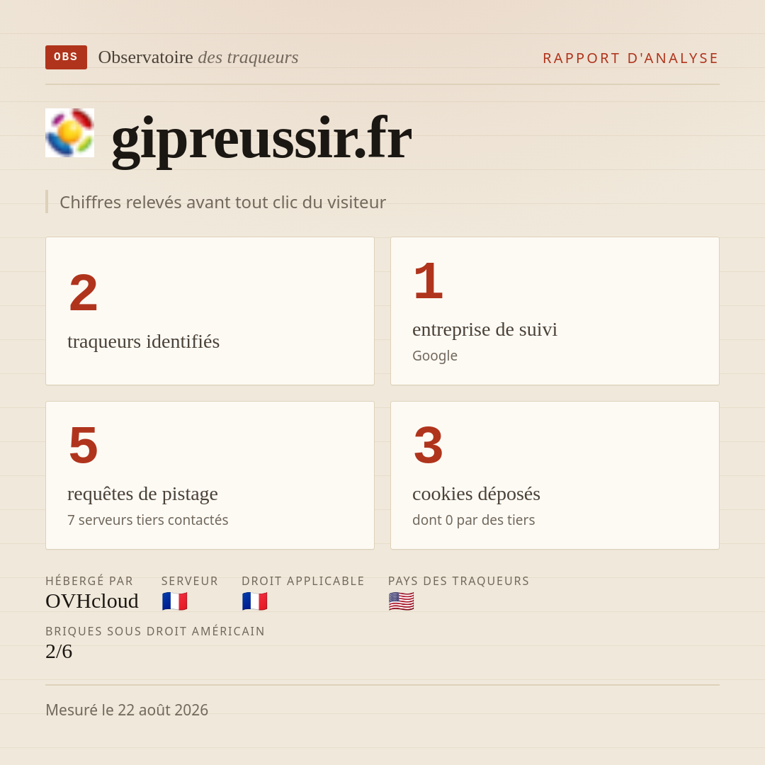 gipreussir.fr : 2 traqueurs identifiés, 1 entreprise de suivi, 5 requêtes de pistage. Chiffres relevés avant tout clic du visiteur.