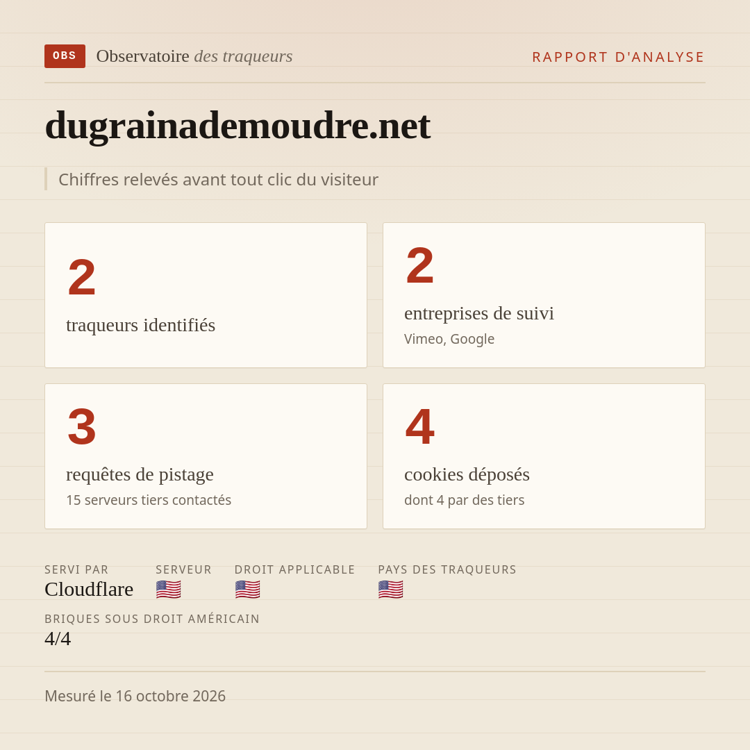 dugrainademoudre.net : 2 traqueurs identifiés, 2 entreprises de suivi, 3 requêtes de pistage. Chiffres relevés avant tout clic du visiteur.