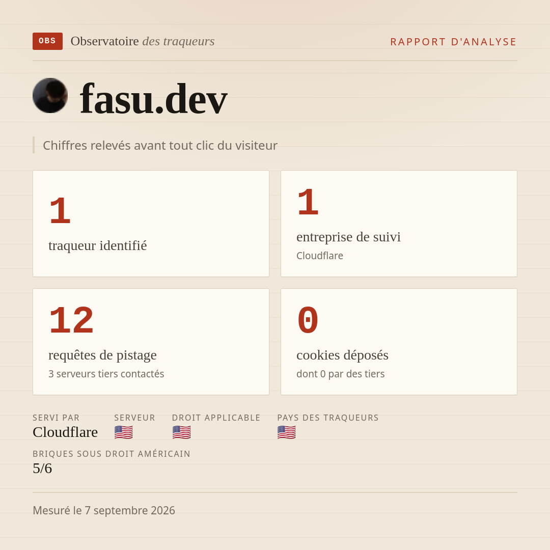 fasu.dev : 1 traqueur identifié, 1 entreprise de suivi, 12 requêtes de pistage. Chiffres relevés avant tout clic du visiteur.