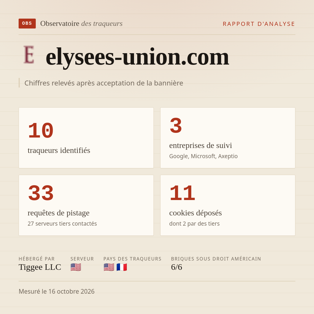 elysees-union.com : 10 traqueurs identifiés, 3 entreprises de suivi, 33 requêtes de pistage. Chiffres relevés après acceptation de la bannière.