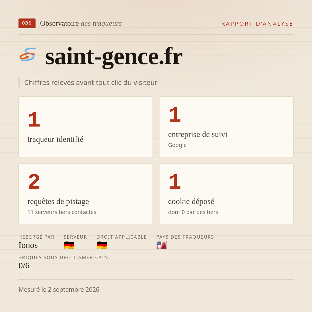 saint-gence.fr : 1 traqueur identifié, 1 entreprise de suivi, 2 requêtes de pistage. Chiffres relevés avant tout clic du visiteur.