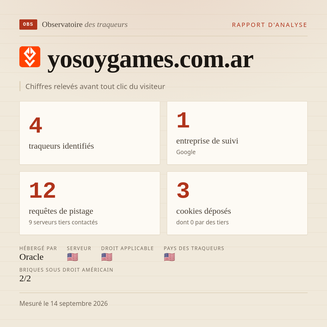 yosoygames.com.ar : 4 traqueurs identifiés, 1 entreprise de suivi, 12 requêtes de pistage. Chiffres relevés avant tout clic du visiteur.