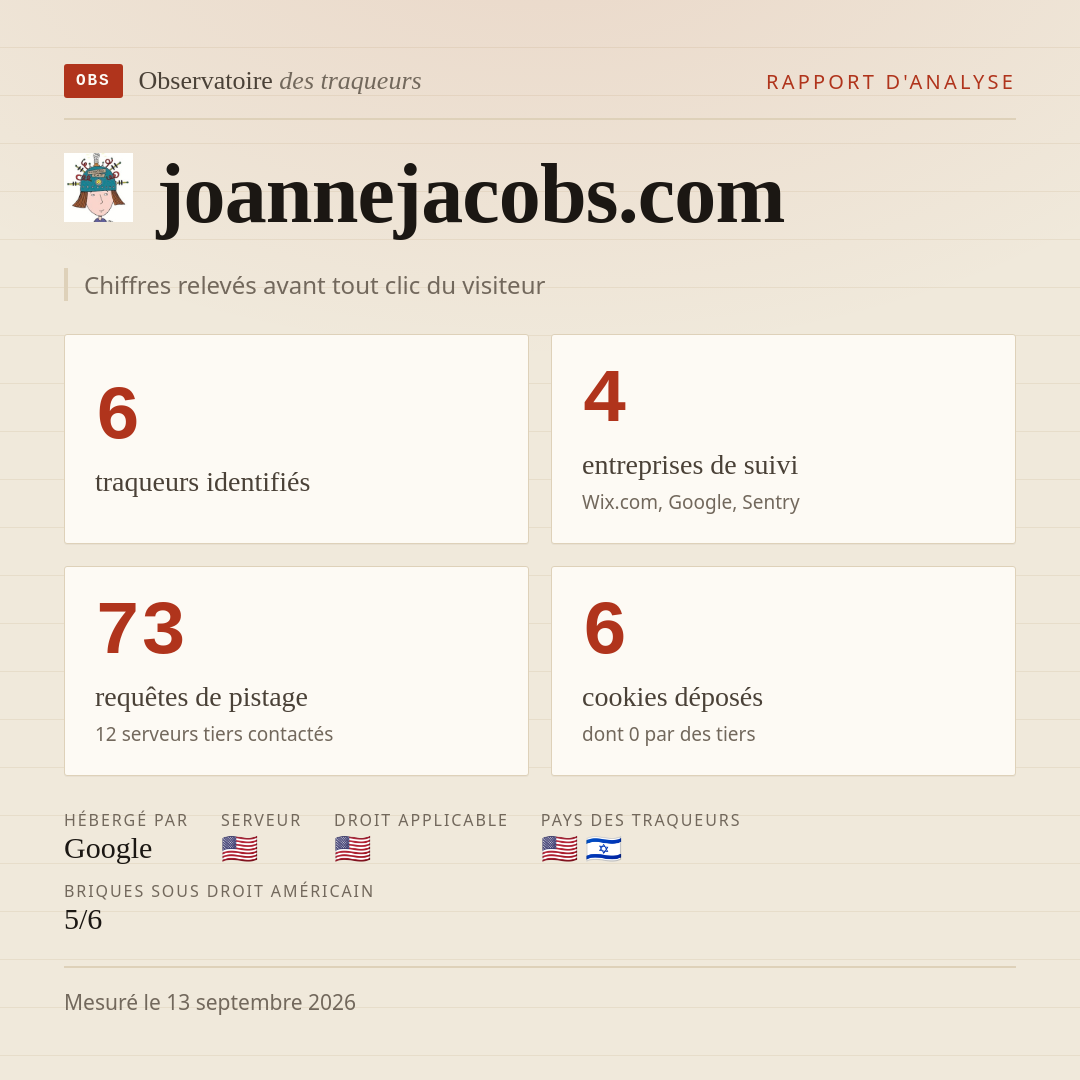 joannejacobs.com : 6 traqueurs identifiés, 4 entreprises de suivi, 73 requêtes de pistage. Chiffres relevés avant tout clic du visiteur.
