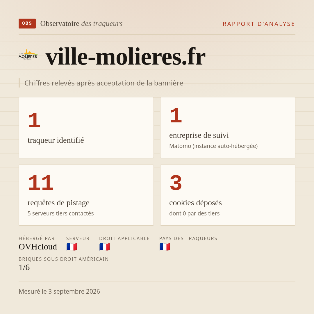 ville-molieres.fr : 1 traqueur identifié, 1 entreprise de suivi, 11 requêtes de pistage. Chiffres relevés après acceptation de la bannière.