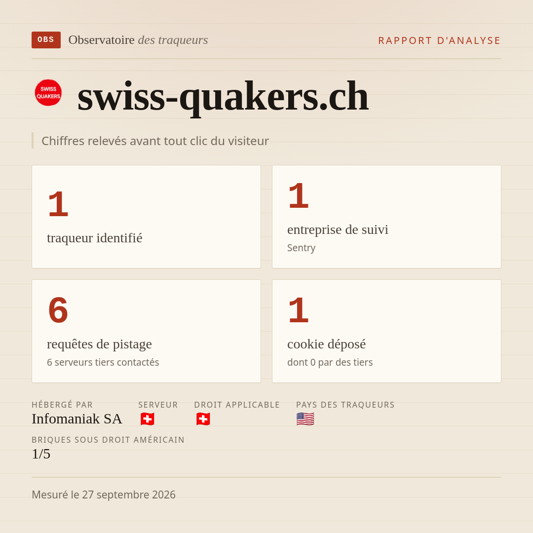 swiss-quakers.ch : 1 traqueur identifié, 1 entreprise de suivi, 6 requêtes de pistage. Chiffres relevés avant tout clic du visiteur.