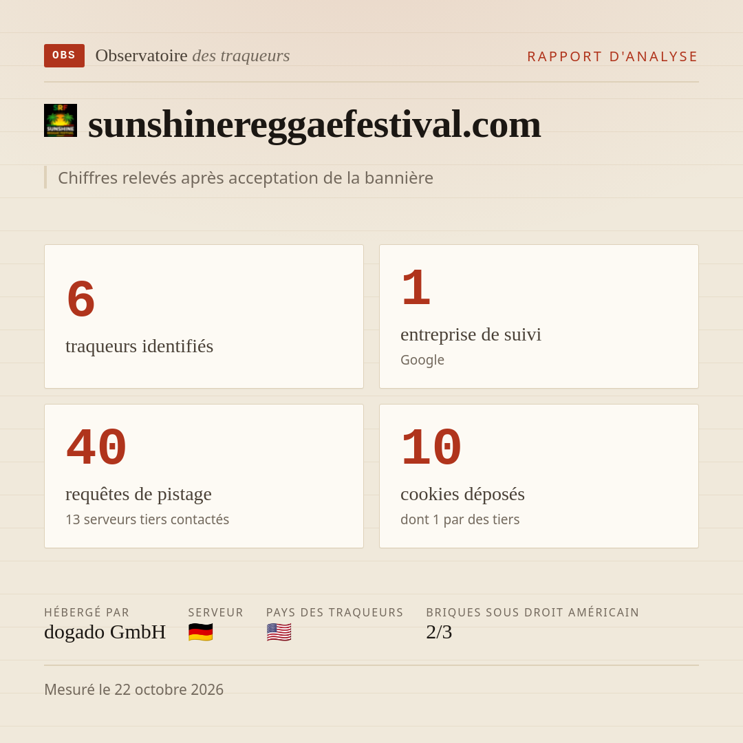 sunshinereggaefestival.com : 6 traqueurs identifiés, 1 entreprise de suivi, 40 requêtes de pistage. Chiffres relevés après acceptation de la bannière.