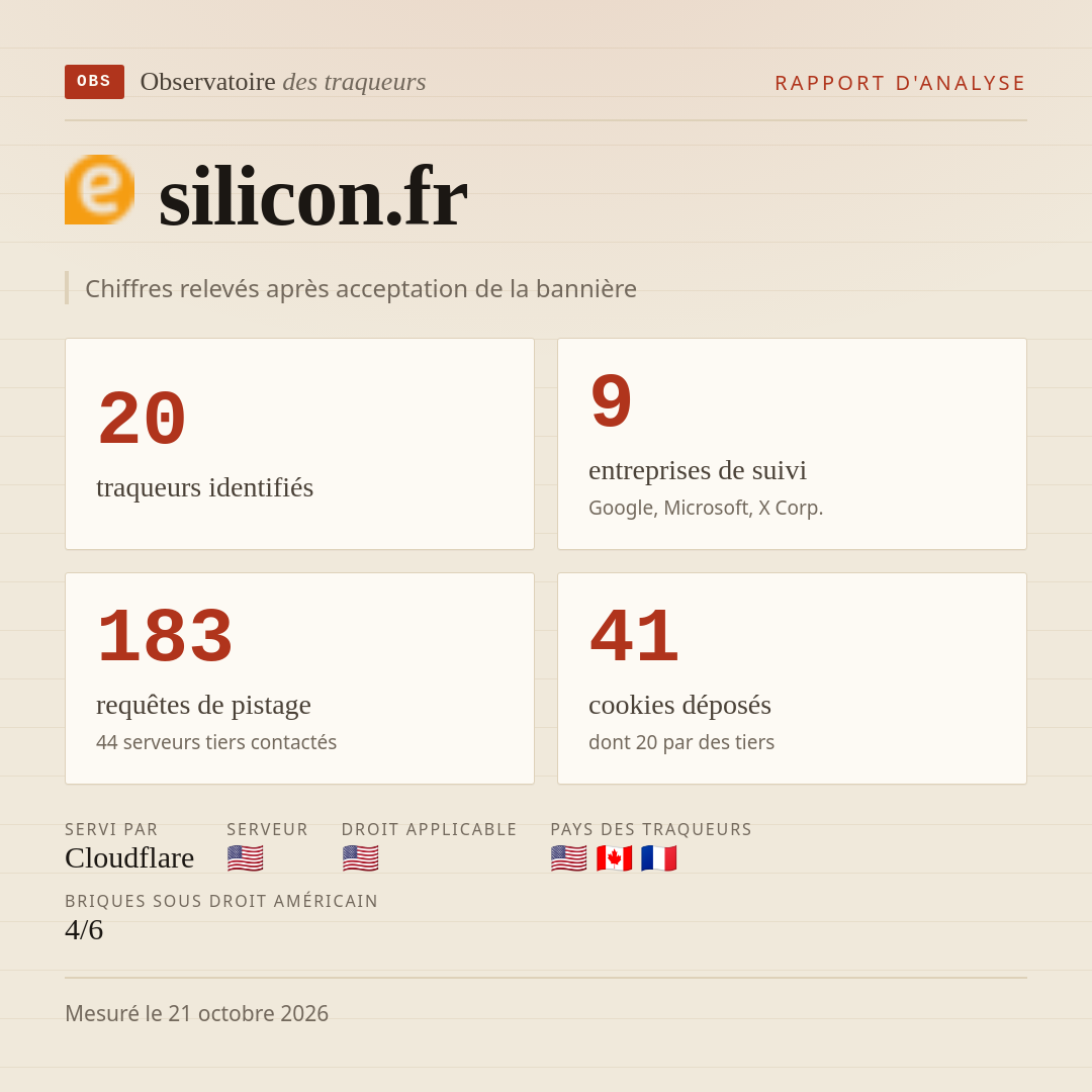 silicon.fr : 20 traqueurs identifiés, 9 entreprises de suivi, 183 requêtes de pistage. Chiffres relevés après acceptation de la bannière.