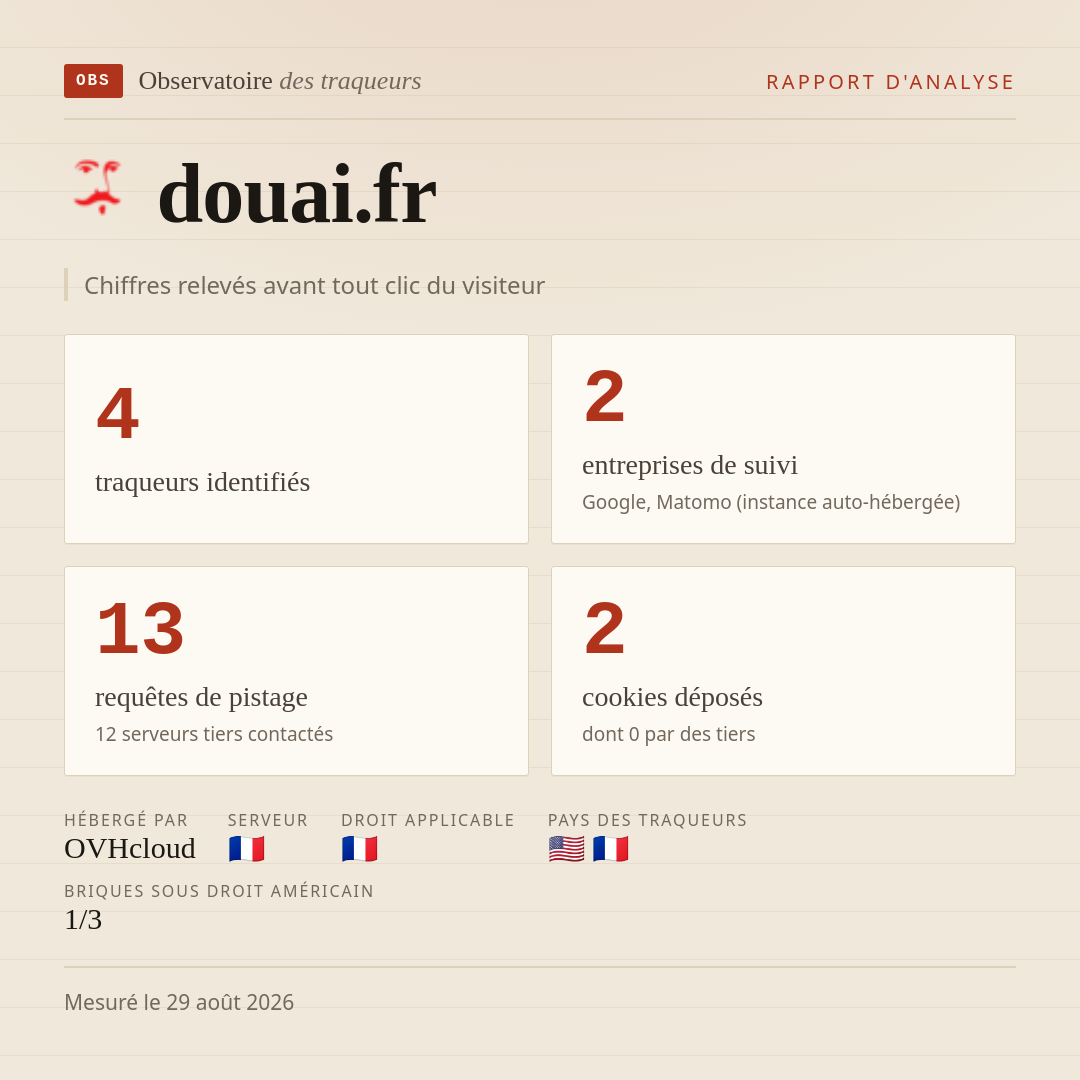 douai.fr : 4 traqueurs identifiés, 2 entreprises de suivi, 13 requêtes de pistage. Chiffres relevés avant tout clic du visiteur.