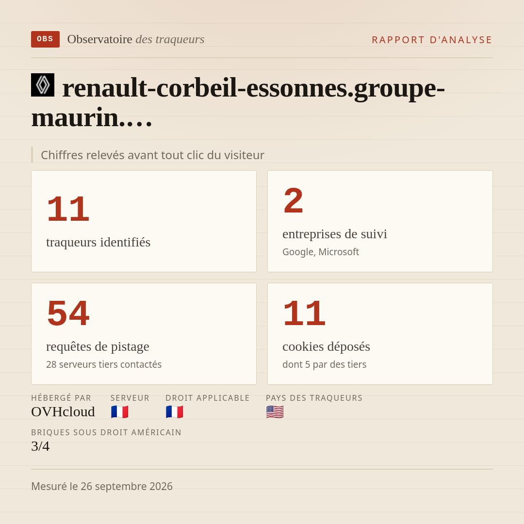 renault-corbeil-essonnes.groupe-maurin.… : 11 traqueurs identifiés, 2 entreprises de suivi, 54 requêtes de pistage. Chiffres relevés avant tout clic du visiteur.