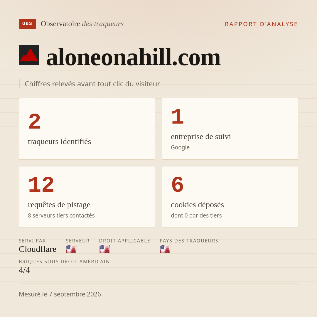 aloneonahill.com : 2 traqueurs identifiés, 1 entreprise de suivi, 12 requêtes de pistage. Chiffres relevés avant tout clic du visiteur.
