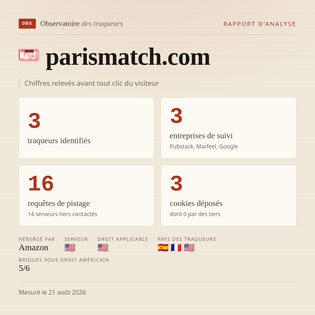 parismatch.com : 3 traqueurs identifiés, 3 entreprises de suivi, 16 requêtes de pistage. Chiffres relevés avant tout clic du visiteur.