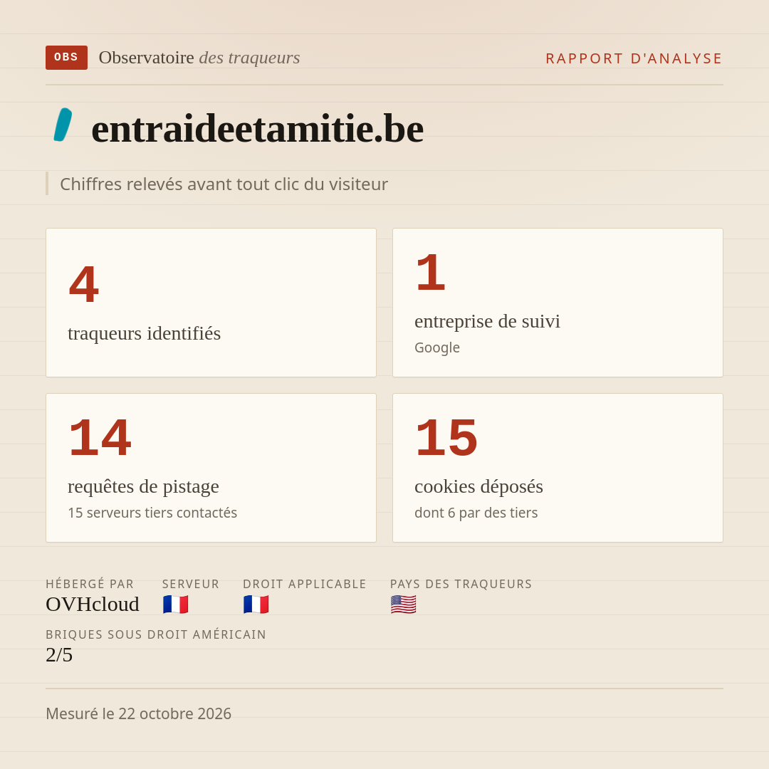 entraideetamitie.be : 4 traqueurs identifiés, 1 entreprise de suivi, 14 requêtes de pistage. Chiffres relevés avant tout clic du visiteur.