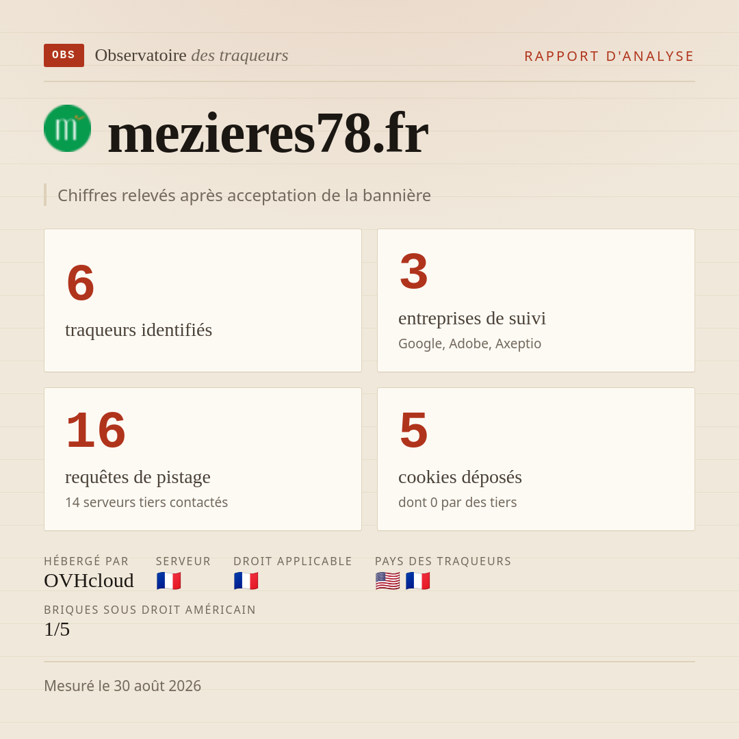 mezieres78.fr : 6 traqueurs identifiés, 3 entreprises de suivi, 16 requêtes de pistage. Chiffres relevés après acceptation de la bannière.