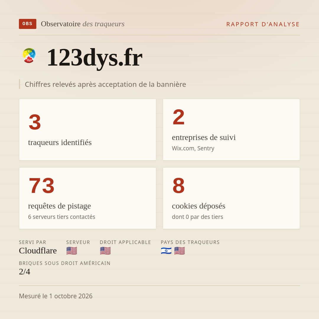 123dys.fr : 3 traqueurs identifiés, 2 entreprises de suivi, 73 requêtes de pistage. Chiffres relevés après acceptation de la bannière.