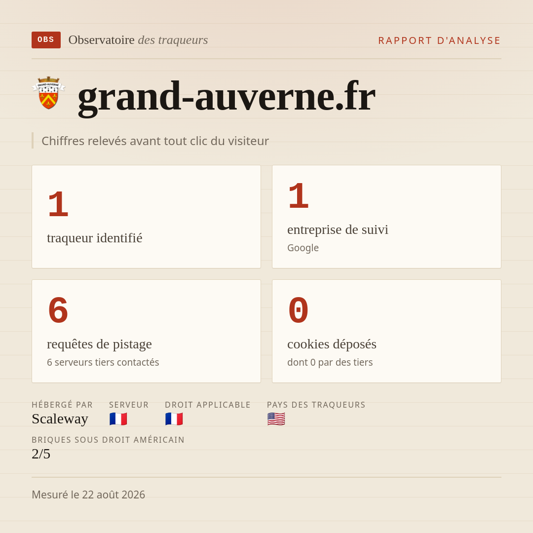 grand-auverne.fr : 1 traqueur identifié, 1 entreprise de suivi, 6 requêtes de pistage. Chiffres relevés avant tout clic du visiteur.