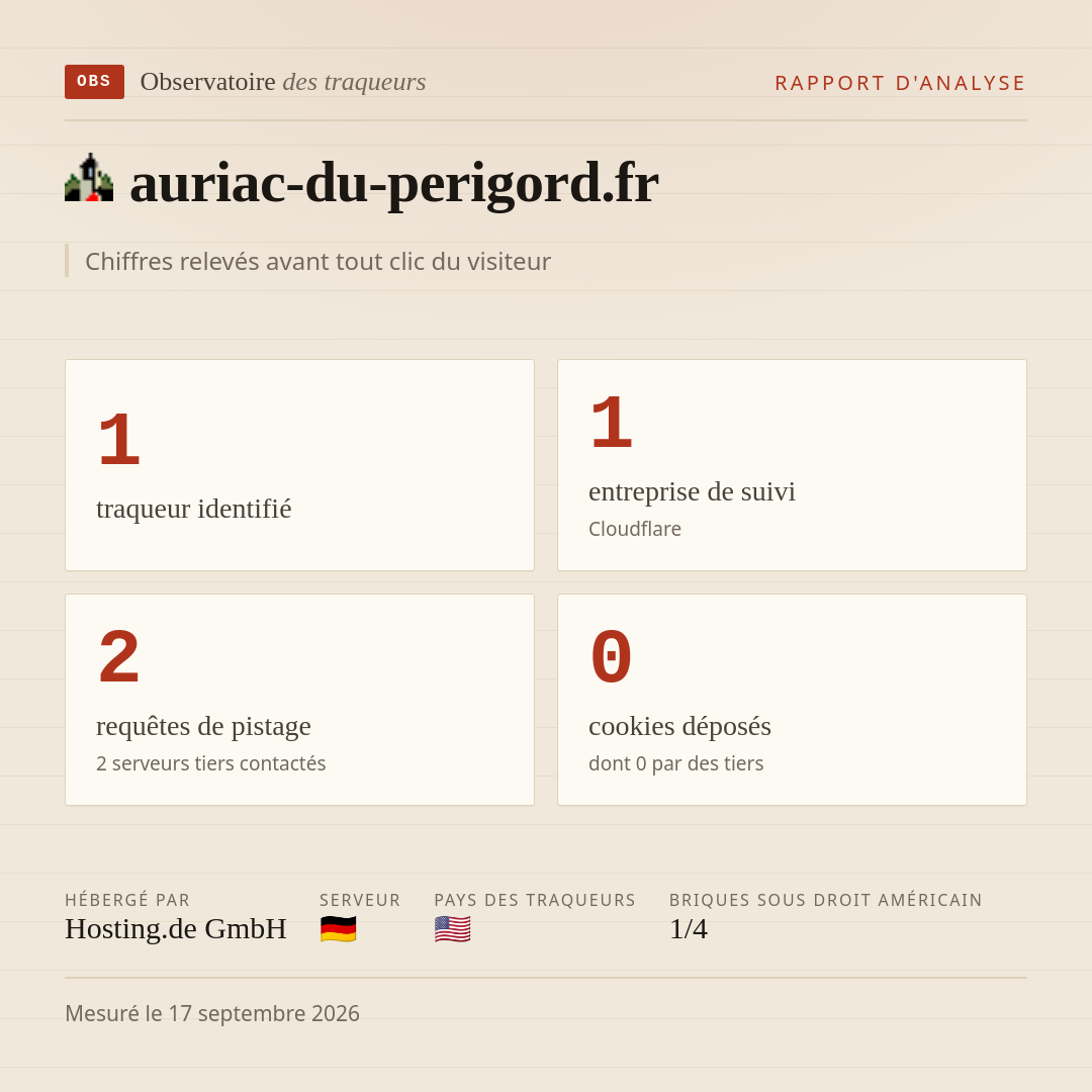 auriac-du-perigord.fr : 1 traqueur identifié, 1 entreprise de suivi, 2 requêtes de pistage. Chiffres relevés avant tout clic du visiteur.