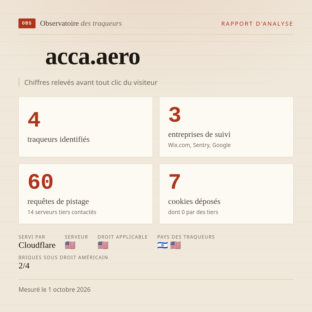 acca.aero : 4 traqueurs identifiés, 3 entreprises de suivi, 60 requêtes de pistage. Chiffres relevés avant tout clic du visiteur.